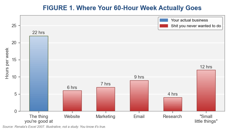 Bar chart: where your 60-hour week goes
