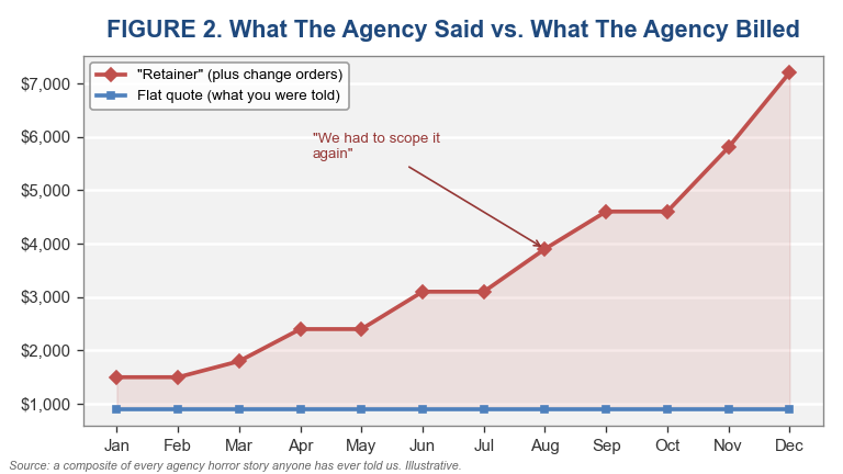 Line chart: what the agency said versus what it billed