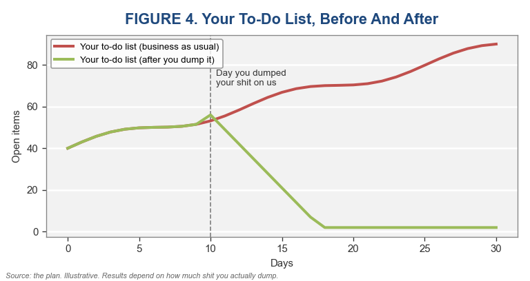 Line chart: to-do list before and after